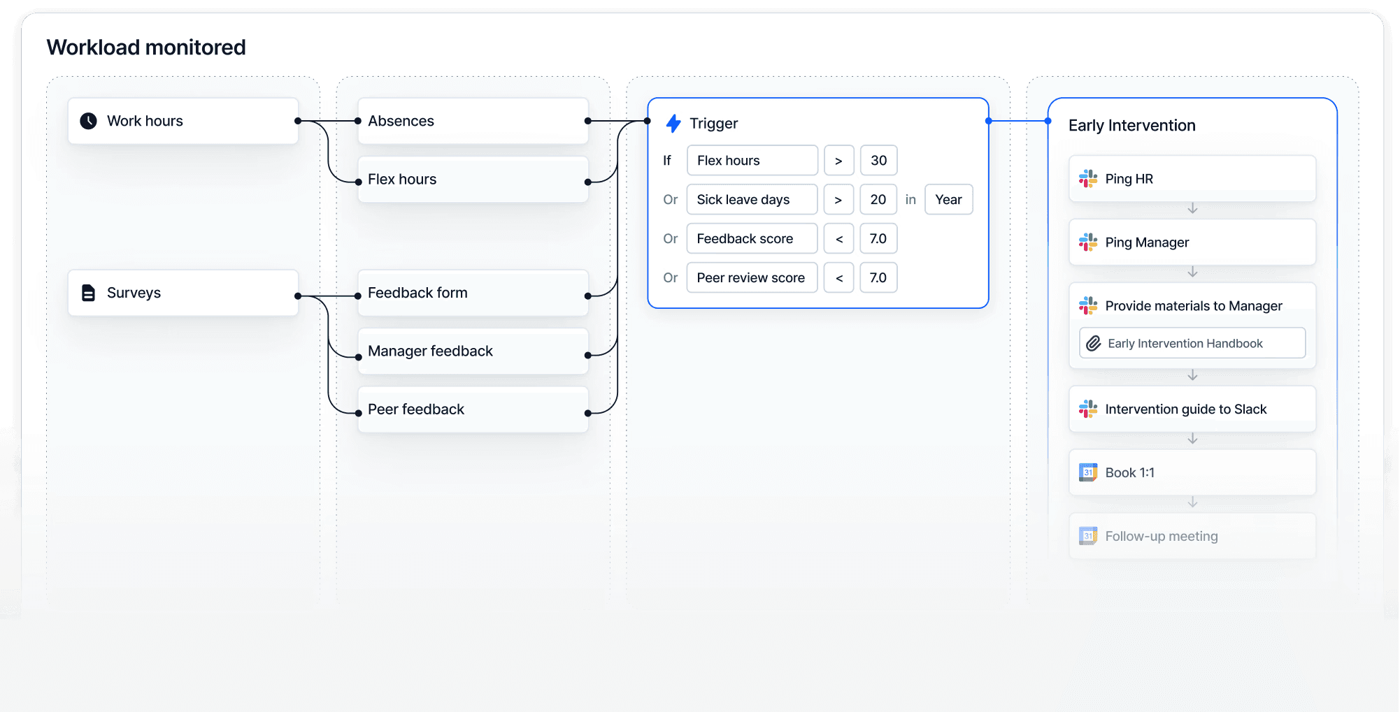 An Introist workflow monitoring flex hours, absences, and feedback scores to automatically trigger an early intervention